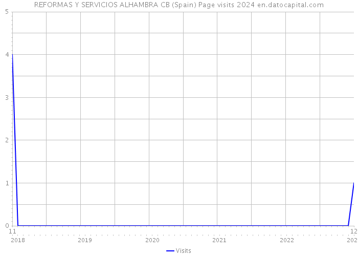 REFORMAS Y SERVICIOS ALHAMBRA CB (Spain) Page visits 2024 