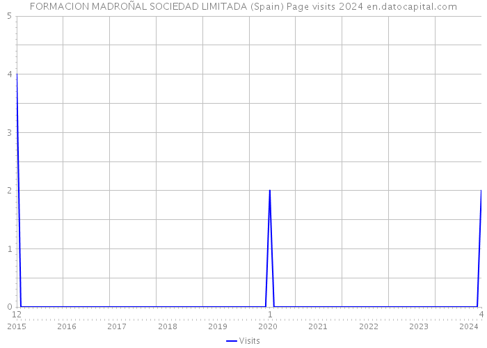 FORMACION MADROÑAL SOCIEDAD LIMITADA (Spain) Page visits 2024 