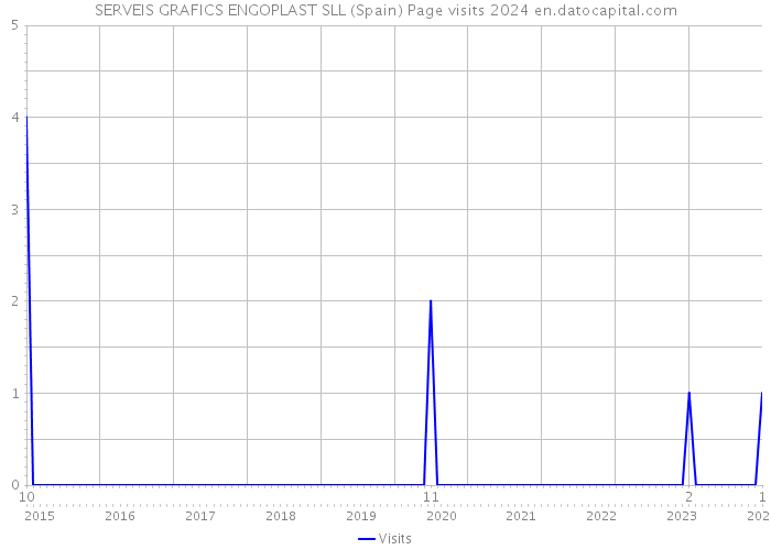 SERVEIS GRAFICS ENGOPLAST SLL (Spain) Page visits 2024 