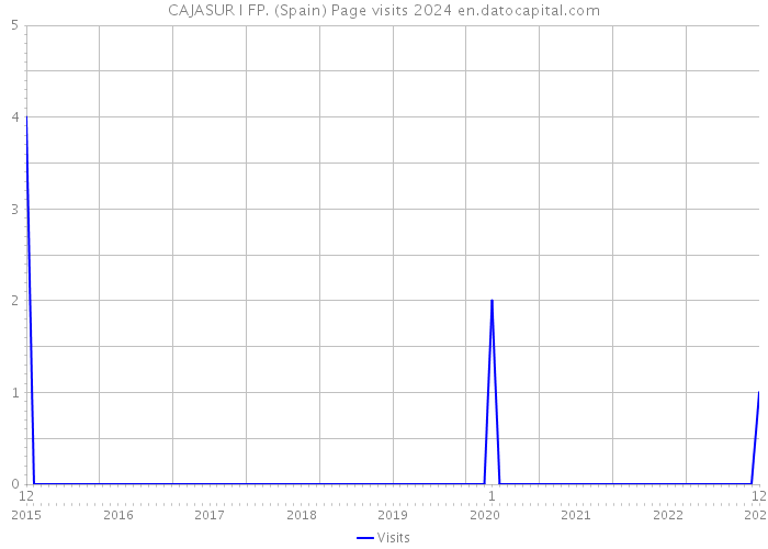 CAJASUR I FP. (Spain) Page visits 2024 