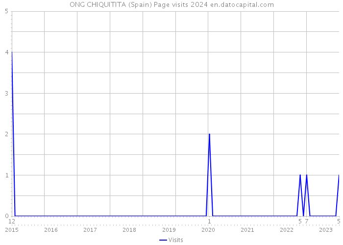ONG CHIQUITITA (Spain) Page visits 2024 