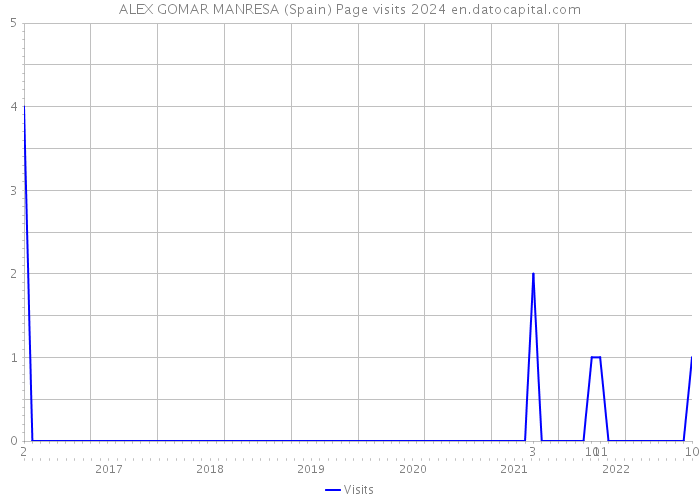 ALEX GOMAR MANRESA (Spain) Page visits 2024 