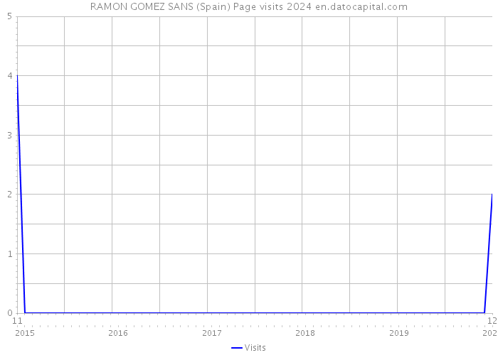 RAMON GOMEZ SANS (Spain) Page visits 2024 