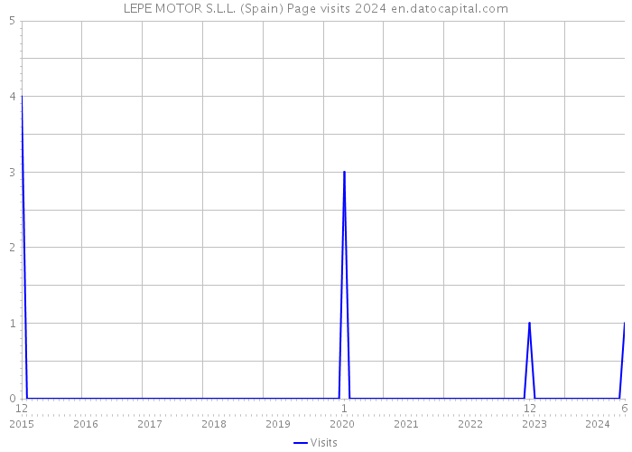 LEPE MOTOR S.L.L. (Spain) Page visits 2024 