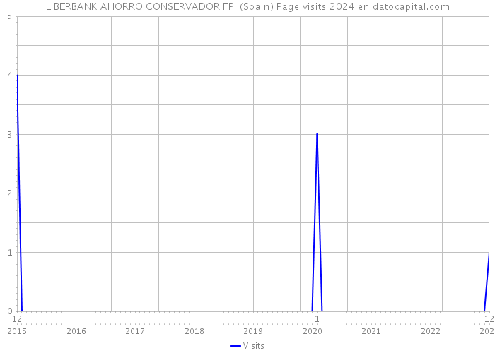 LIBERBANK AHORRO CONSERVADOR FP. (Spain) Page visits 2024 
