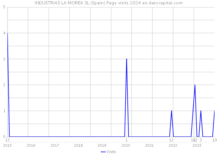 INDUSTRIAS LA MOREA SL (Spain) Page visits 2024 