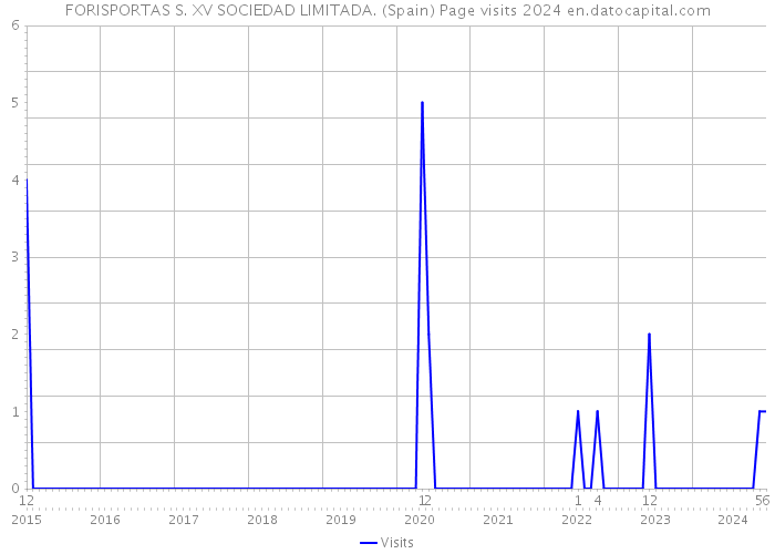 FORISPORTAS S. XV SOCIEDAD LIMITADA. (Spain) Page visits 2024 