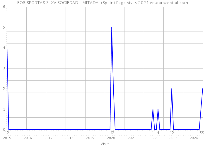 FORISPORTAS S. XV SOCIEDAD LIMITADA. (Spain) Page visits 2024 