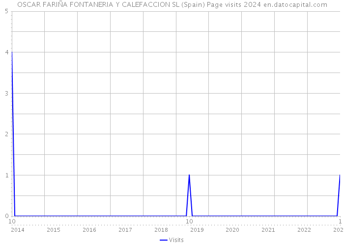 OSCAR FARIÑA FONTANERIA Y CALEFACCION SL (Spain) Page visits 2024 