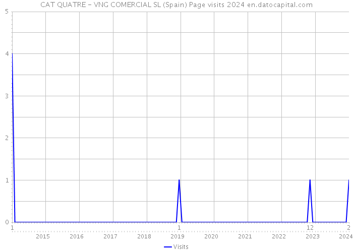 CAT QUATRE - VNG COMERCIAL SL (Spain) Page visits 2024 