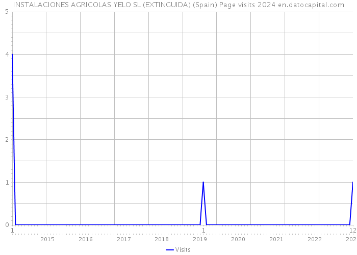 INSTALACIONES AGRICOLAS YELO SL (EXTINGUIDA) (Spain) Page visits 2024 