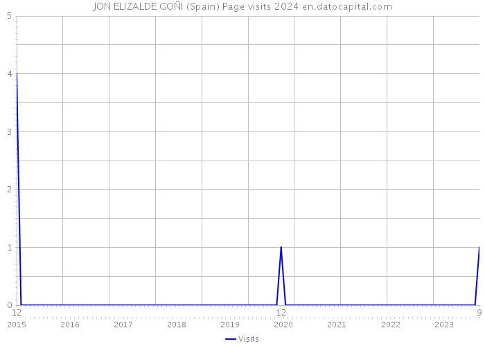 JON ELIZALDE GOÑI (Spain) Page visits 2024 