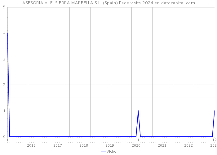 ASESORIA A. F. SIERRA MARBELLA S.L. (Spain) Page visits 2024 