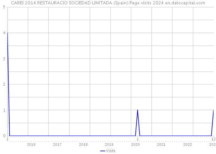 CAREI 2014 RESTAURACIO SOCIEDAD LIMITADA (Spain) Page visits 2024 