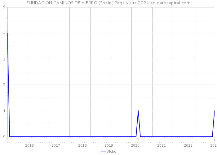 FUNDACION CAMINOS DE HIERRO (Spain) Page visits 2024 