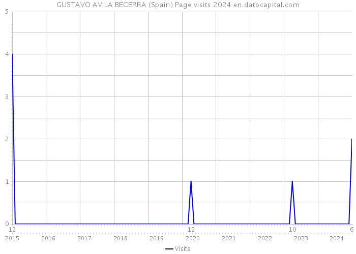 GUSTAVO AVILA BECERRA (Spain) Page visits 2024 
