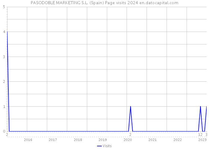PASODOBLE MARKETING S.L. (Spain) Page visits 2024 