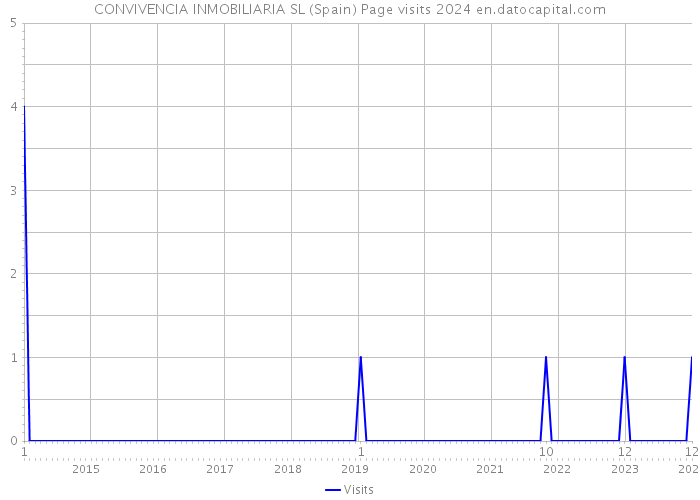 CONVIVENCIA INMOBILIARIA SL (Spain) Page visits 2024 