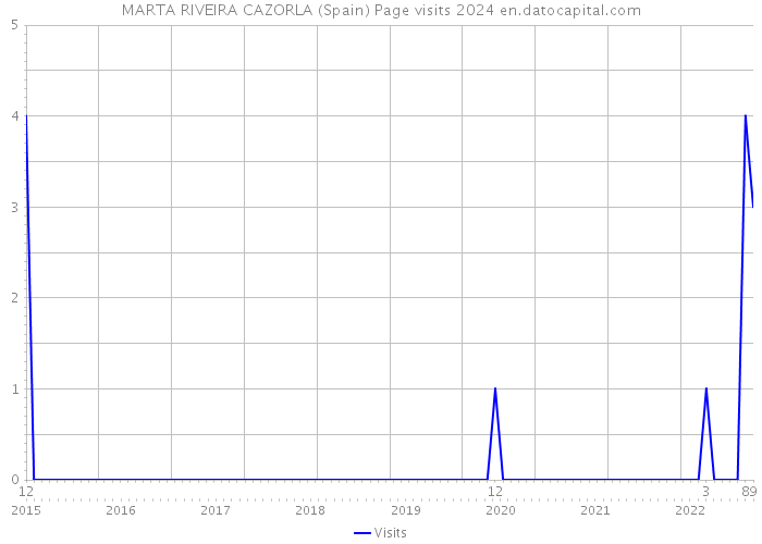 MARTA RIVEIRA CAZORLA (Spain) Page visits 2024 