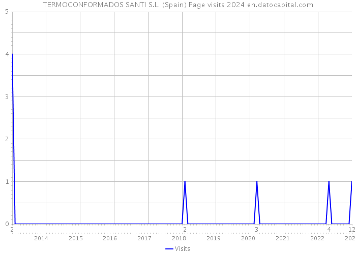 TERMOCONFORMADOS SANTI S.L. (Spain) Page visits 2024 