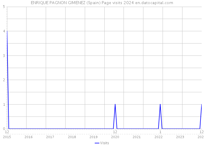 ENRIQUE PAGNON GIMENEZ (Spain) Page visits 2024 