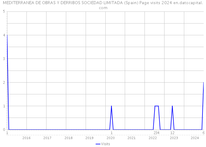 MEDITERRANEA DE OBRAS Y DERRIBOS SOCIEDAD LIMITADA (Spain) Page visits 2024 