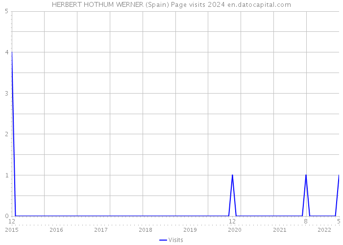 HERBERT HOTHUM WERNER (Spain) Page visits 2024 