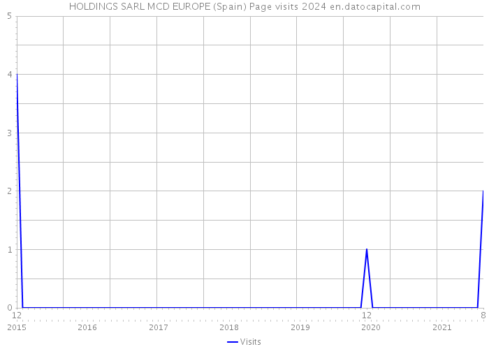 HOLDINGS SARL MCD EUROPE (Spain) Page visits 2024 