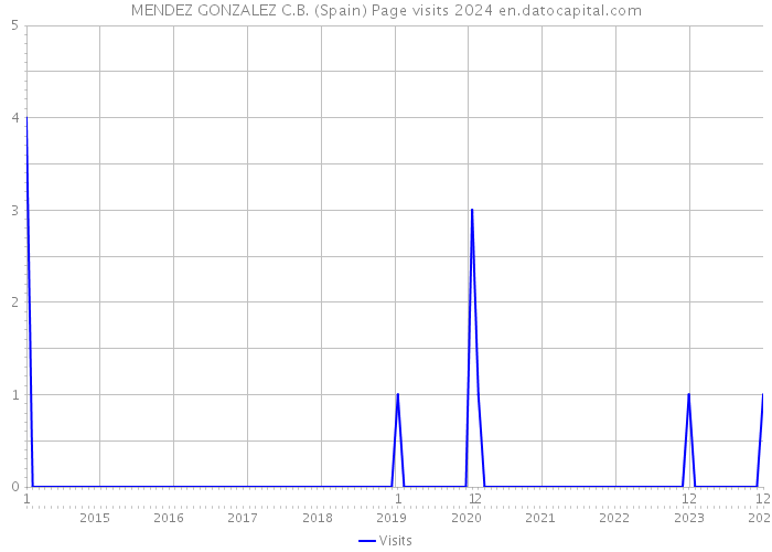 MENDEZ GONZALEZ C.B. (Spain) Page visits 2024 