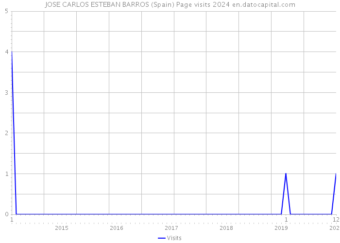 JOSE CARLOS ESTEBAN BARROS (Spain) Page visits 2024 