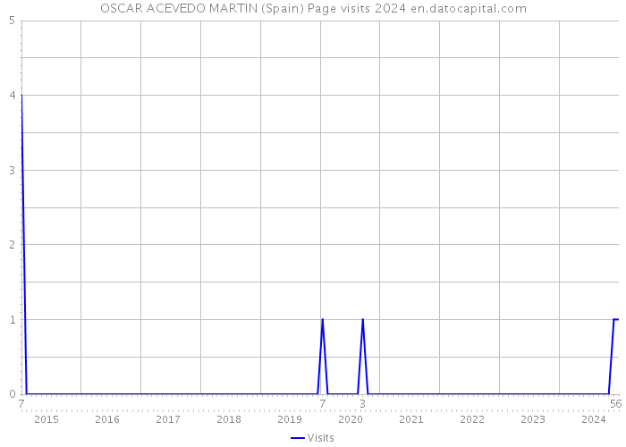 OSCAR ACEVEDO MARTIN (Spain) Page visits 2024 