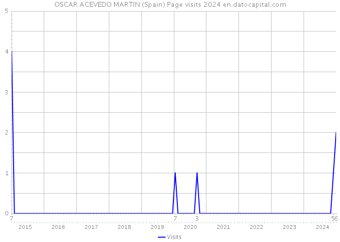 OSCAR ACEVEDO MARTIN (Spain) Page visits 2024 