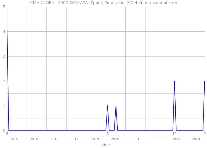 CMA GLOBAL 2000 SICAV SA (Spain) Page visits 2024 