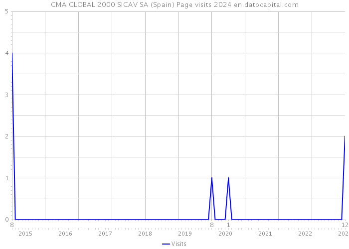 CMA GLOBAL 2000 SICAV SA (Spain) Page visits 2024 