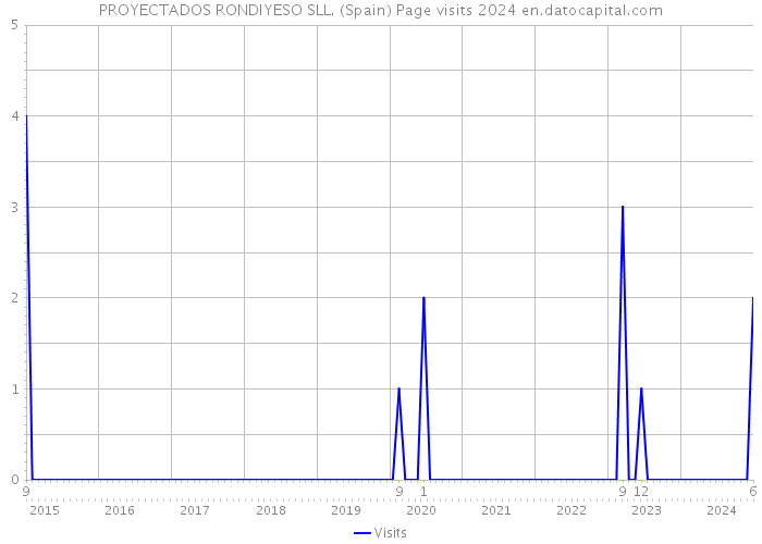 PROYECTADOS RONDIYESO SLL. (Spain) Page visits 2024 