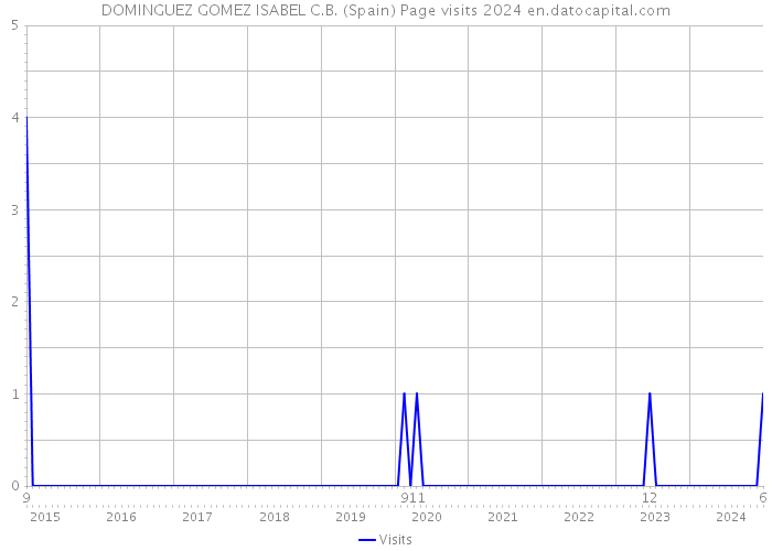 DOMINGUEZ GOMEZ ISABEL C.B. (Spain) Page visits 2024 