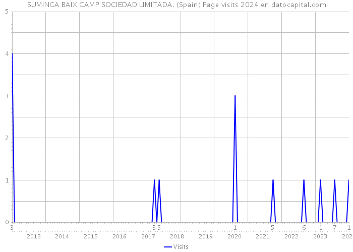 SUMINCA BAIX CAMP SOCIEDAD LIMITADA. (Spain) Page visits 2024 