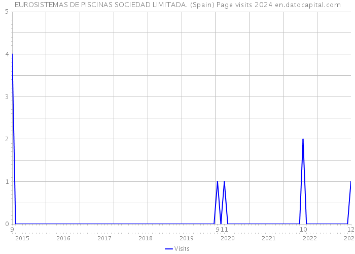 EUROSISTEMAS DE PISCINAS SOCIEDAD LIMITADA. (Spain) Page visits 2024 
