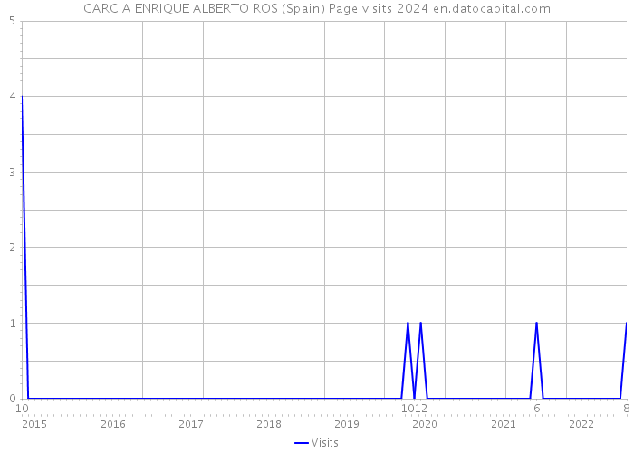 GARCIA ENRIQUE ALBERTO ROS (Spain) Page visits 2024 