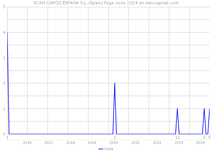 SCAN CARGO ESPANA S.L. (Spain) Page visits 2024 