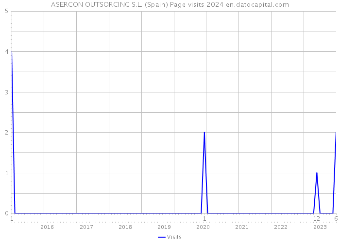 ASERCON OUTSORCING S.L. (Spain) Page visits 2024 