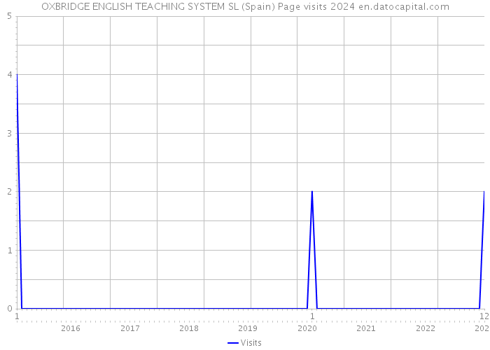OXBRIDGE ENGLISH TEACHING SYSTEM SL (Spain) Page visits 2024 