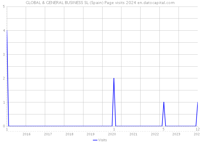 GLOBAL & GENERAL BUSINESS SL (Spain) Page visits 2024 