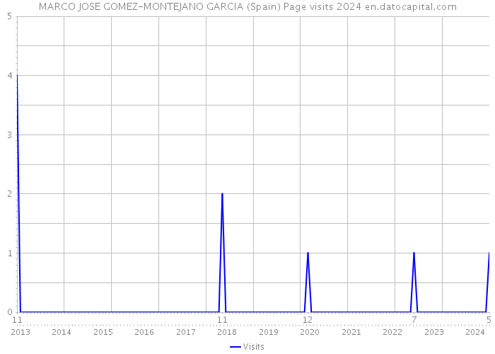 MARCO JOSE GOMEZ-MONTEJANO GARCIA (Spain) Page visits 2024 