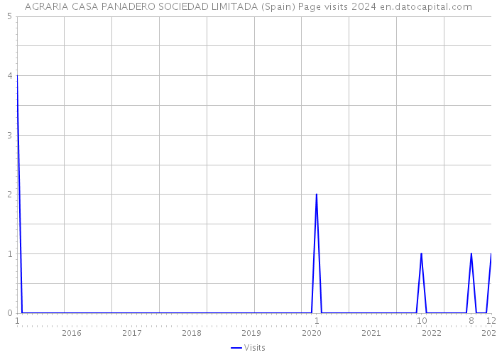 AGRARIA CASA PANADERO SOCIEDAD LIMITADA (Spain) Page visits 2024 