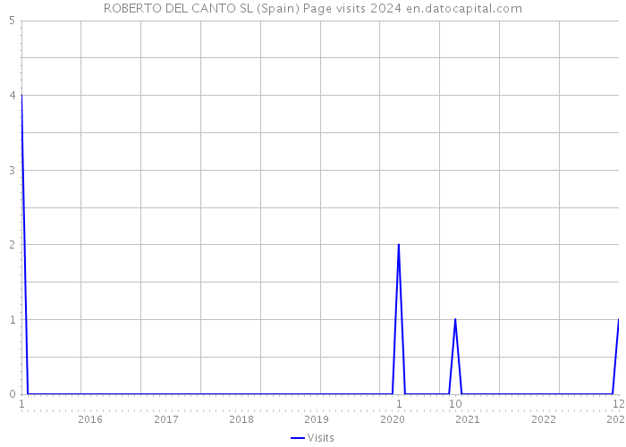ROBERTO DEL CANTO SL (Spain) Page visits 2024 