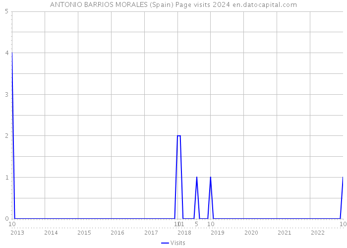 ANTONIO BARRIOS MORALES (Spain) Page visits 2024 