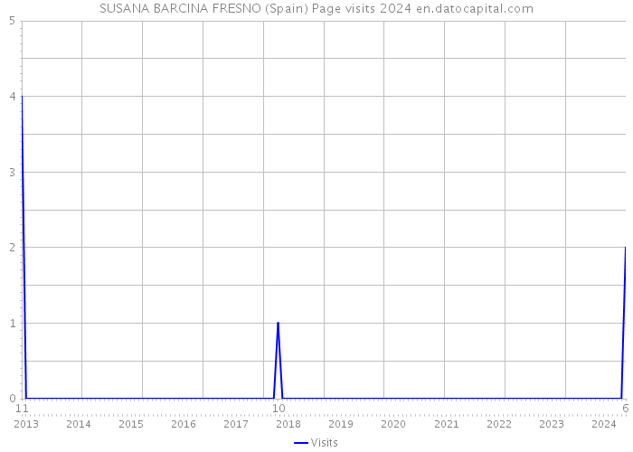 SUSANA BARCINA FRESNO (Spain) Page visits 2024 