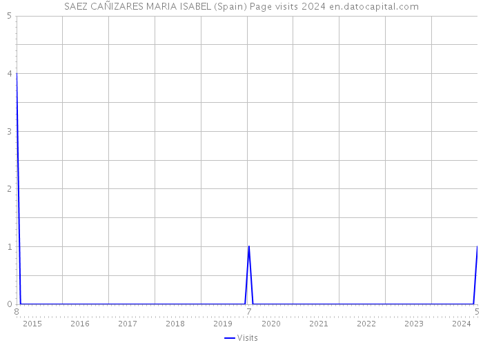 SAEZ CAÑIZARES MARIA ISABEL (Spain) Page visits 2024 