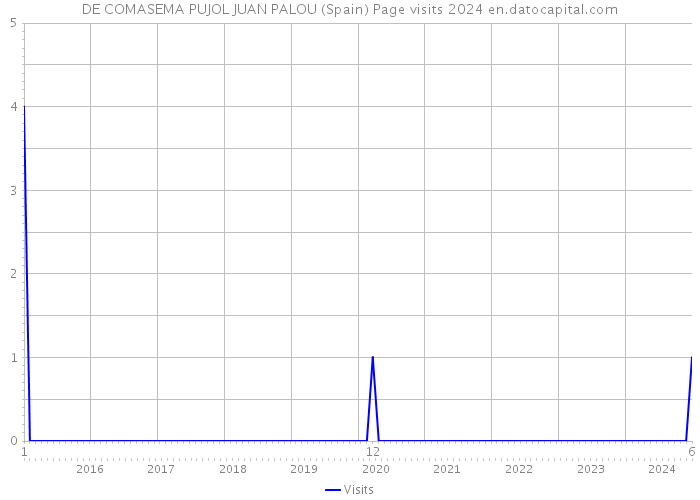 DE COMASEMA PUJOL JUAN PALOU (Spain) Page visits 2024 